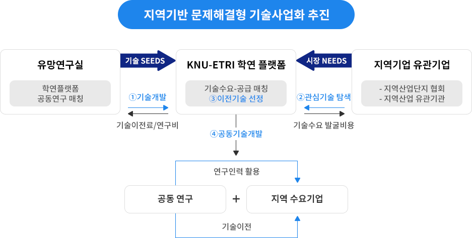 지역기반 문제해결형 기술사업화 추진